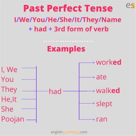 Past Perfect Tense Rule 1 Perfect Tense Learn English Learn English