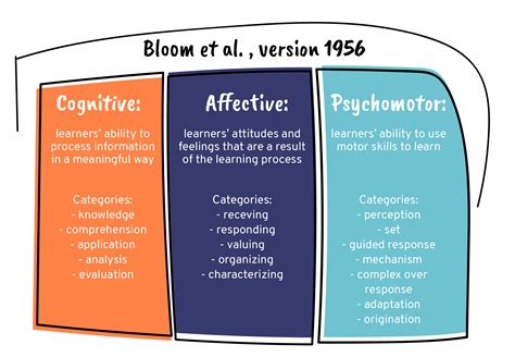 Objectives Taxonomies Part Of Blooms Taxonomy With Revisions