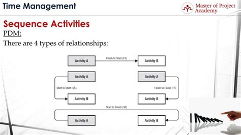 Mastering Project Planning With Precedence Diagrams In 2024