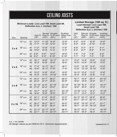 These span tables list allowable ceiling joist spans for common lumber sizes based on what design load scenario is applied. Span Tables For Joists and Rafters - City of Lincoln, NE