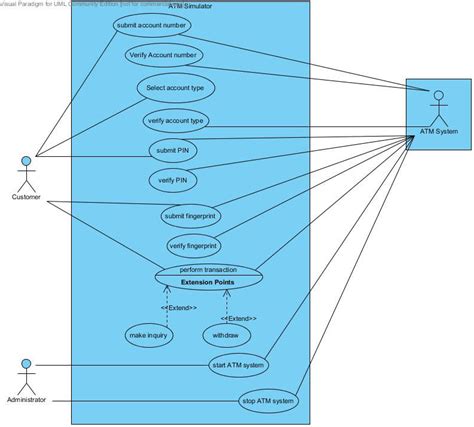 A Use Case Diagram For Atm Simulator Ca