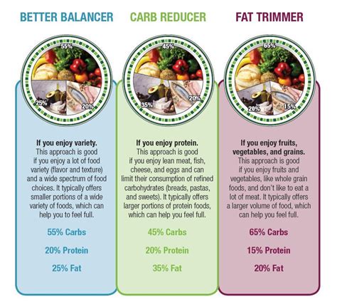 Types Of Diets Health And Wellness Health Types Of Diets