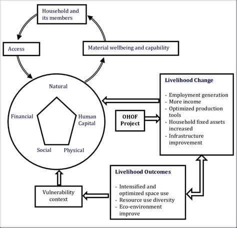 Conceptual Framework Of The Study Source Dfid 2000 And Chuanseng 2018