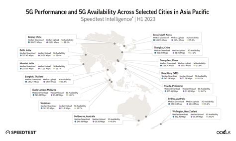 5g In Asia Pacific Deployment Momentum Continues Ookla®