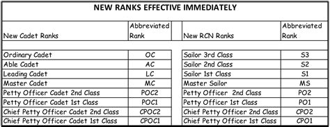New Sea Cadet Ranks Announced
