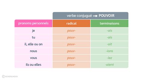 Limparfait De Venir Voir Vouloir Prendre Pouvoir Cours Ce2