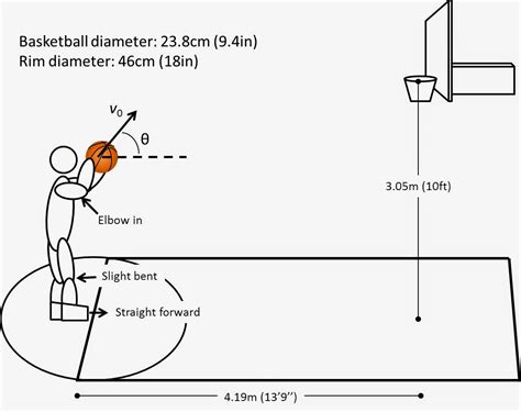 There are three scoring numbers for basketball players. What are the biomechanical principles involved in shooting ...