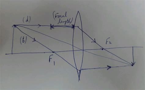 Define Principal Focus Of A Convex Lens Draw Light Ray Diagram Of An