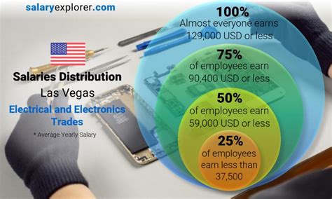 Electrical And Electronics Trades Average Salaries In Las Vegas 2023