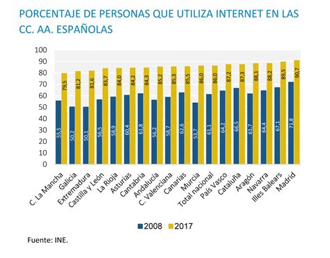 La Brecha Digital Entre España Y La Ue En Porcentaje De Personas Que