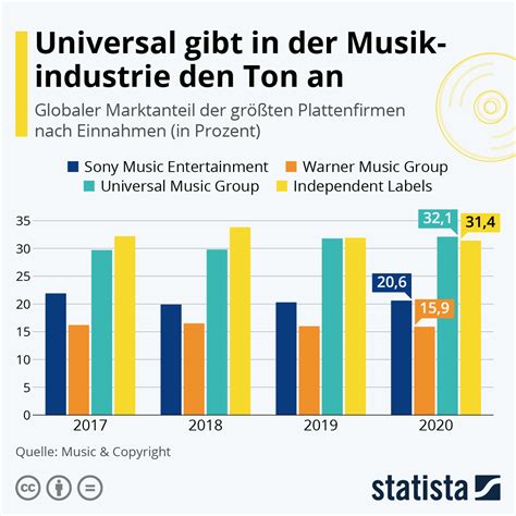 Infografik Universal Gibt In Der Musikindustrie Den Ton An Statista