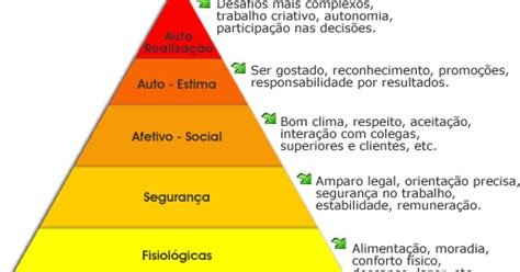 Teoria De MotivaÇÃo De Maslow