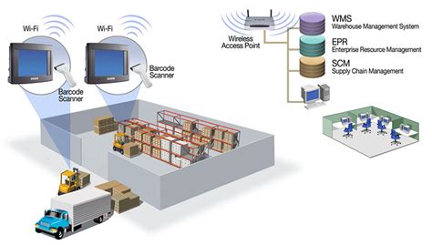 Warehouse Management System Solution Dubai Uae Yespos