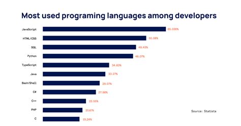 Most In Demand Programming Languages To Learn In