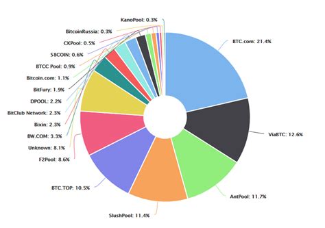 What is bitcoin mining actually doing? Bitcoin Mining Pool Hashrate Distribution ("Bitcoin Hashrate," 2018) | Download Scientific Diagram