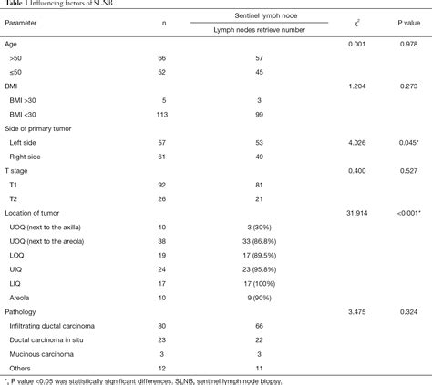 Clinical Value Of Postoperative Sentinel Lymph Node Biopsy He