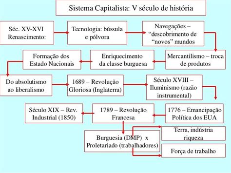 A Historia E As Fases Do Capitalismo Do Mercantilismo Ao Neoliberalis