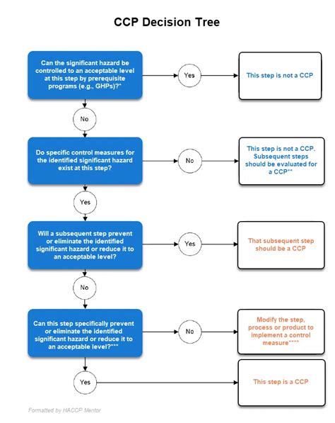 Codex Alimentarius Decision Tree