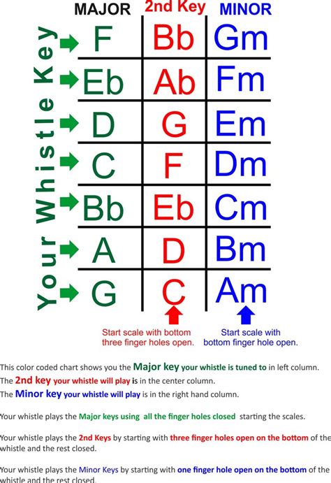 Chart For Minor And Major Keys The Whistlesmith