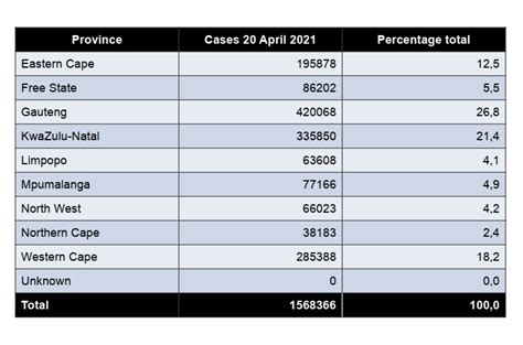 4h ago4 hours ago sa: Update On Covid-19 (20th April 2021) - SA Corona Virus Online Portal