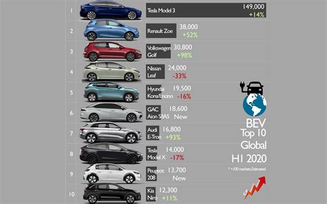 ¿cuáles Son Las Marcas De Vehículos Eléctricos Que Más Se Han Vendido A Nivel Mundial Brand Cars