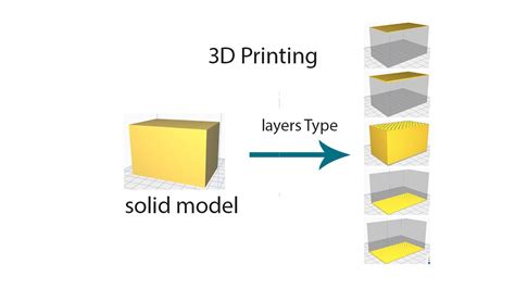 3d Printing Layers First Layer Bottom Layer Infill Layer Top