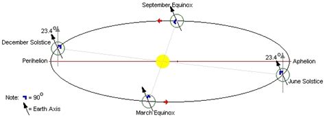 If you are already fed up with winter, you might be happy to know that monday was winter solstice. Solstices and Equinoxes