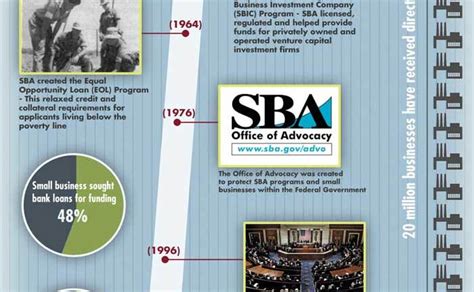 Small Business Administration Historical Timeline Infographic