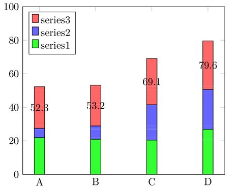 Pgfplottikz Stacked Bar Chart With Compat19 Or Later Tex Latex