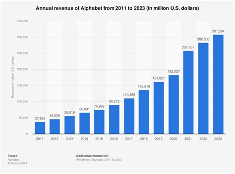 Alphabet Global Annual Revenue 2015 Statistic