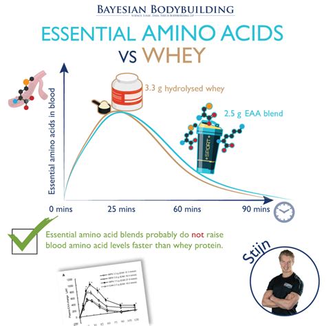 Are Essential Amino Acids Better Than Whey Protein