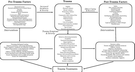 An Integrative Model For Trauma Treatment Download Scientific Diagram
