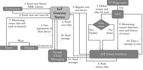 The Data Flown Of The Iot Gateway Service Download Scientific Diagram