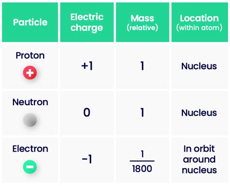 Protons Neutrons And Electrons Electricity Physics Fox