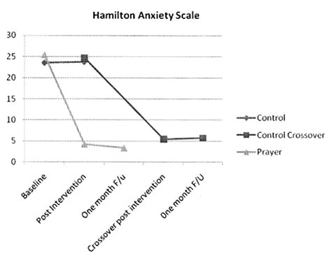 Hamilton Anxiety Scale Values