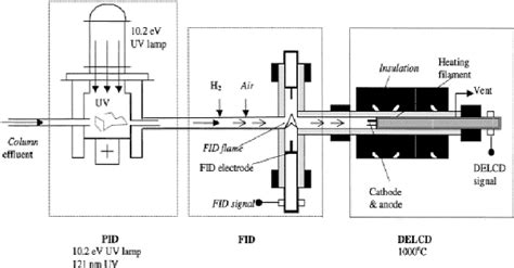 Schematic Of Pid Fid And Dry Electrolytic Conductivity Detector