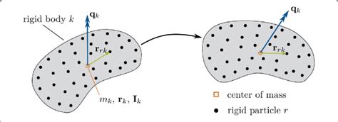 Orientation Of A Rigid Body K With Rigid Particles R And Their Relative