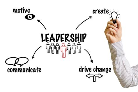 5 Pratiques Et 10 Engagements Pour Un Leadership Efficace Isnca
