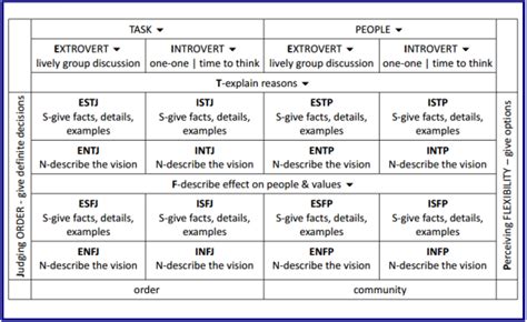 Improve Communication With Myers Briggs Daily Planit