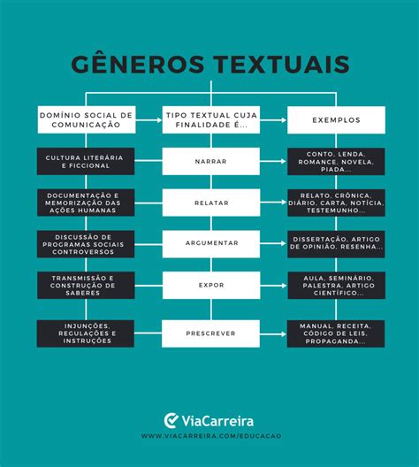 Gêneros Textuais X Tipos Textuais Qual A Diferença Aula 1 Mobile Legends