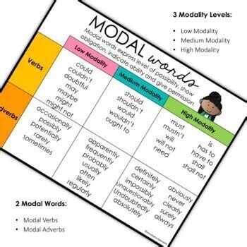 Modality Words Word List Modal Verbs And Modal Adverbs TPT
