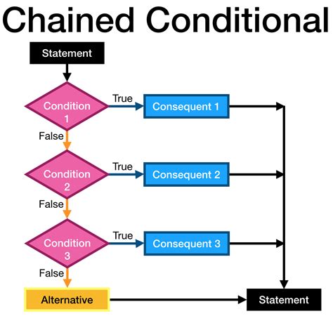 Conditional Statement Flowchart