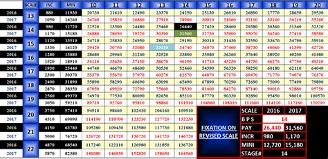 Revised Basic Pay Scales Calculator ITechnHealth Com