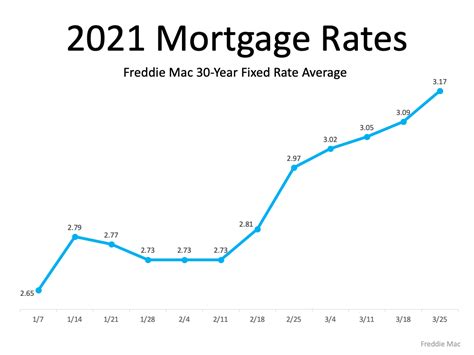 How A Change In Mortgage Rate Impacts Your Homebuying B