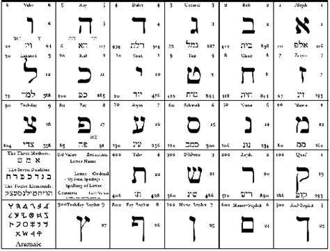 Vowels are indicated with a system of dots and dashes next to the letters, but these are usually omitted except in bibles and children's books. Pinner wrote, "The letters of the Hebrew alphabet - their ...