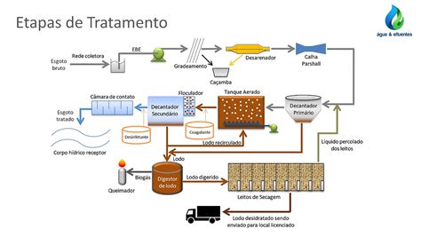 Estação De Tratamento De Água Eta