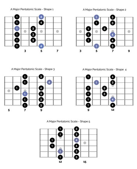 A Beginners Guide To The Major Pentatonic Scale Happy Bluesman
