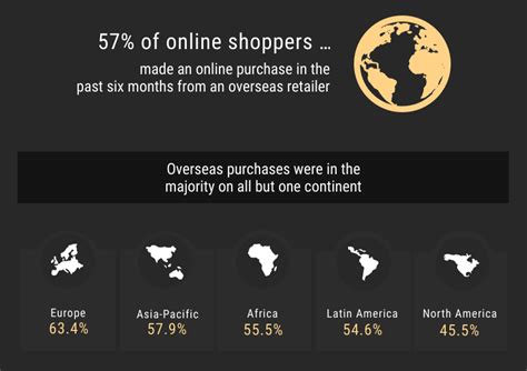 Global Ecommerce Statistics And Growth Trends Infographic