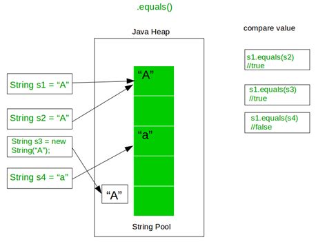 Java Equals Compareto Equalsignorecase And Compare Geeksforgeeks