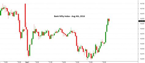 Warning 5 Traps To Avoid When Trading Bank Nifty Weekly Options On The Expiry Day